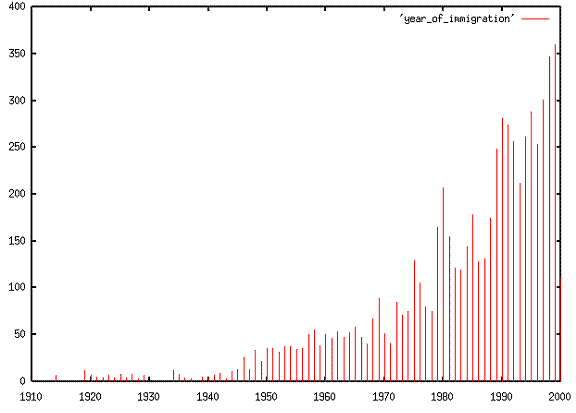 GnuPlot Graph